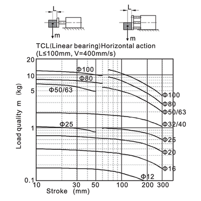 AIRTAC TCL & TCM CYLINDERS EXPLAINED BRIEF OVERVIEW OF AIRTAC TCL & TCM TRI-ROD GUIDED CYLINDERS FOR POSITION HOLD APPLICATIONS